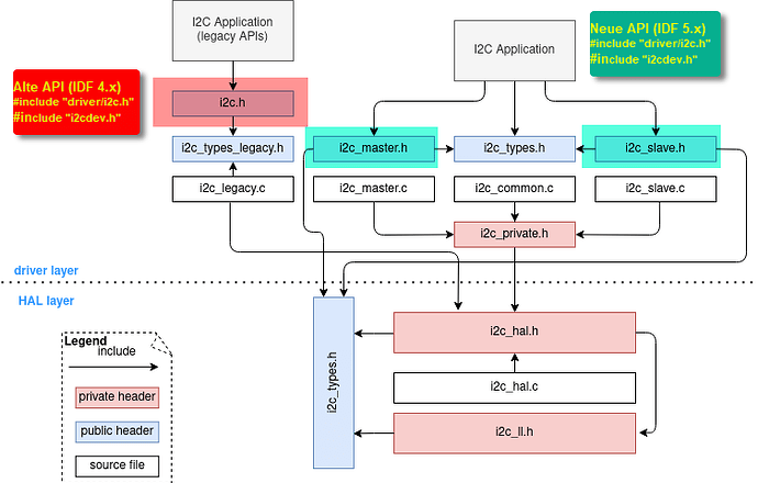 i2c_code_structure