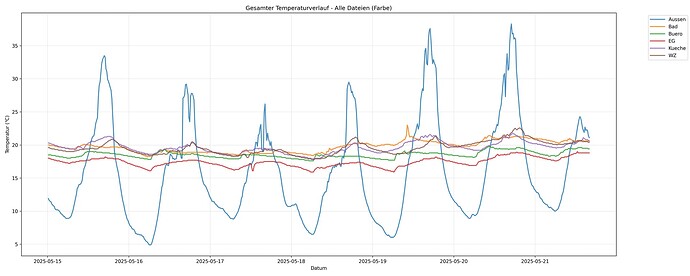 Gesamtkurve_Alle_Temperaturen_colour